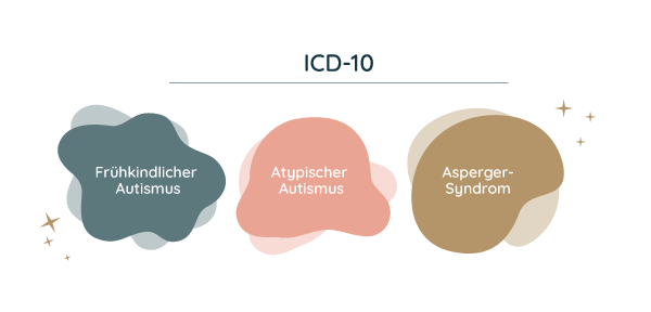 Übersicht nach ICD-10: Formen von Autismus