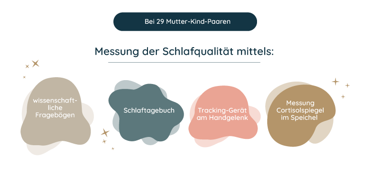 Grafik: So wurde die Schlafqualität bei Müttern und ihren autistischen Kindern in der Studie gemessen: Schlaftagebuch, Messgerät. Fragebögen und Messung des Cortisolspiegels.